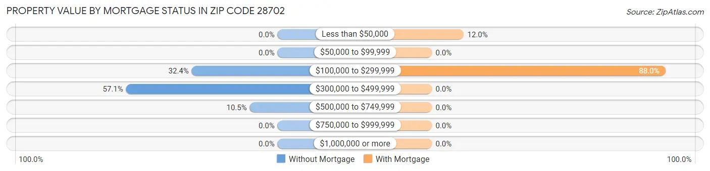 Property Value by Mortgage Status in Zip Code 28702