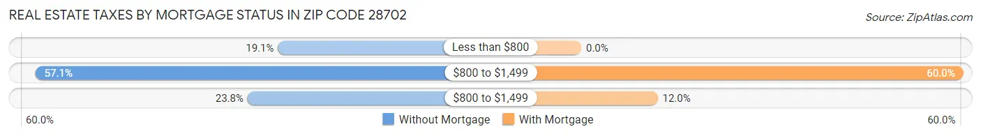 Real Estate Taxes by Mortgage Status in Zip Code 28702