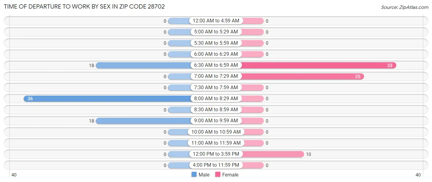 Time of Departure to Work by Sex in Zip Code 28702
