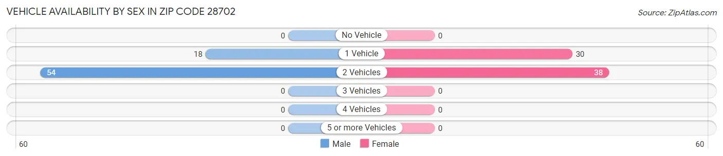 Vehicle Availability by Sex in Zip Code 28702