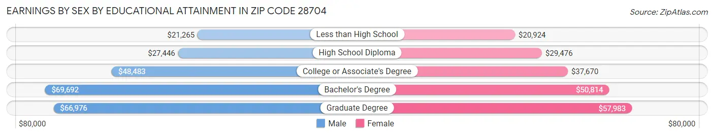 Earnings by Sex by Educational Attainment in Zip Code 28704