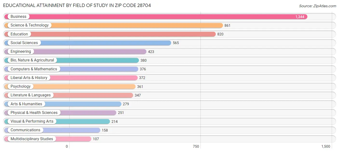 Educational Attainment by Field of Study in Zip Code 28704