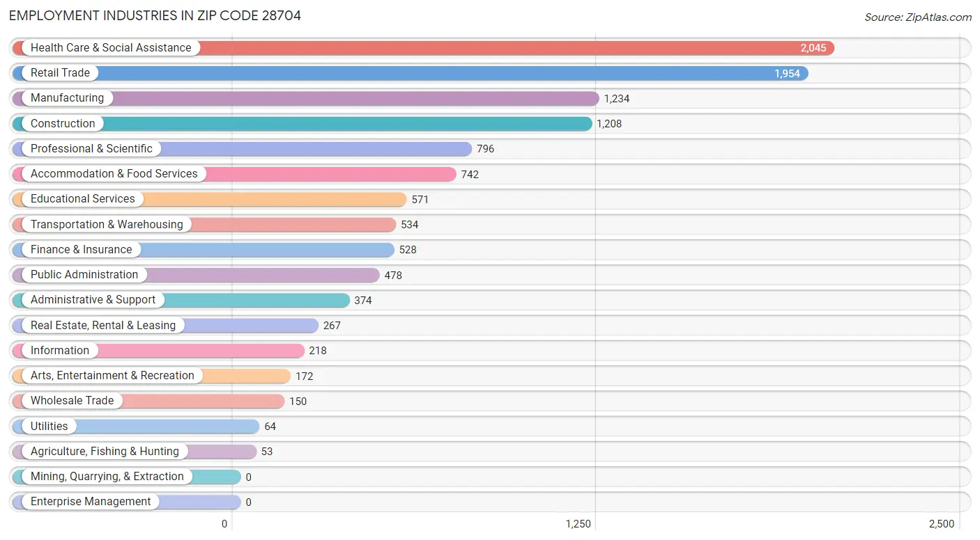 Employment Industries in Zip Code 28704