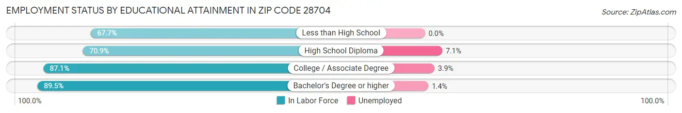 Employment Status by Educational Attainment in Zip Code 28704