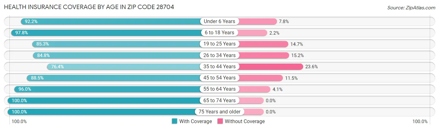 Health Insurance Coverage by Age in Zip Code 28704