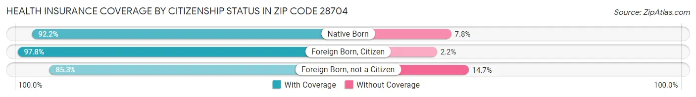 Health Insurance Coverage by Citizenship Status in Zip Code 28704