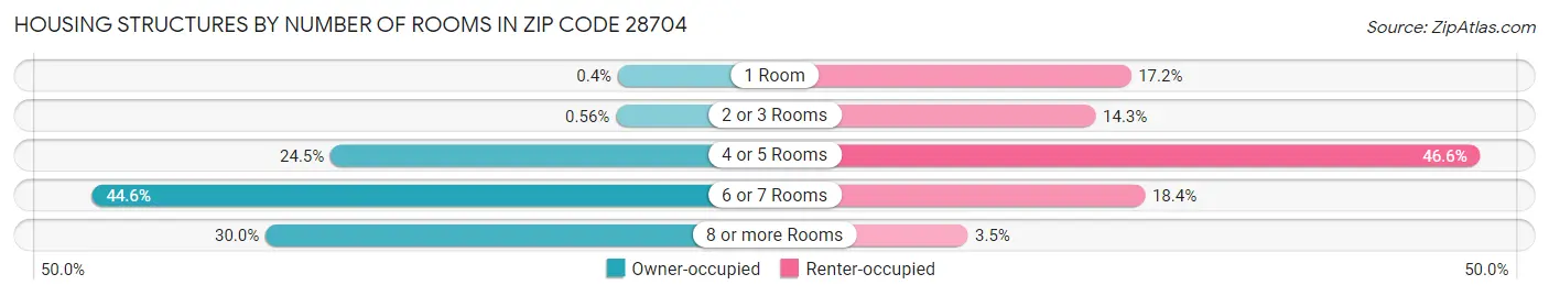 Housing Structures by Number of Rooms in Zip Code 28704
