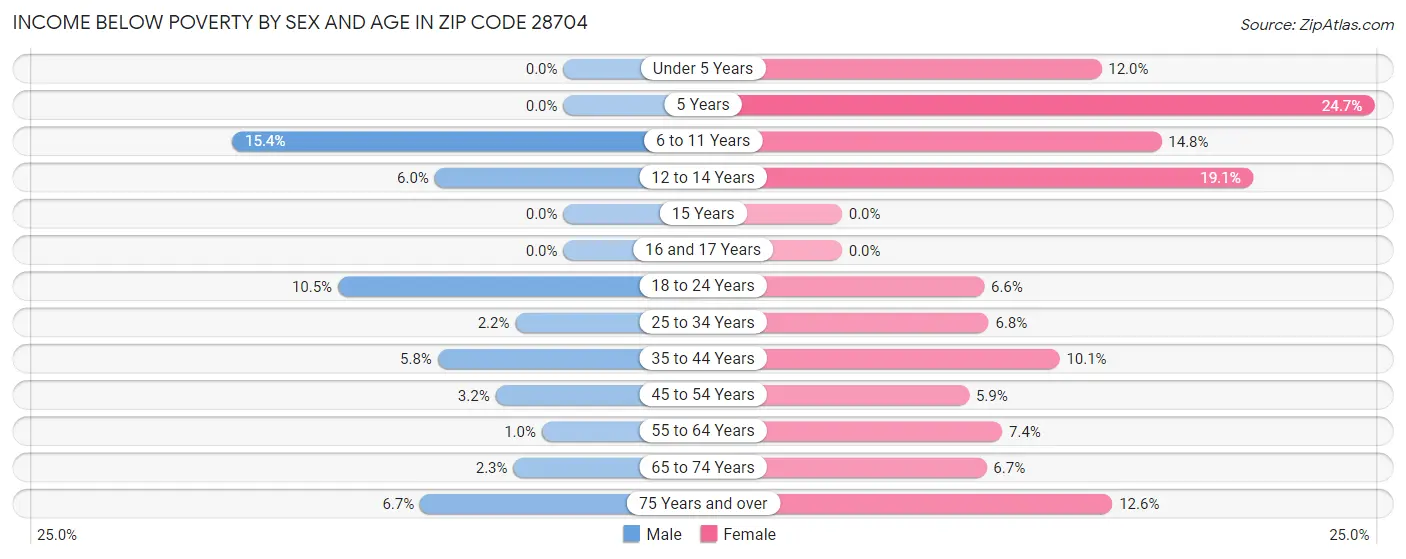 Income Below Poverty by Sex and Age in Zip Code 28704
