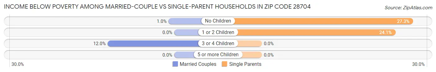 Income Below Poverty Among Married-Couple vs Single-Parent Households in Zip Code 28704