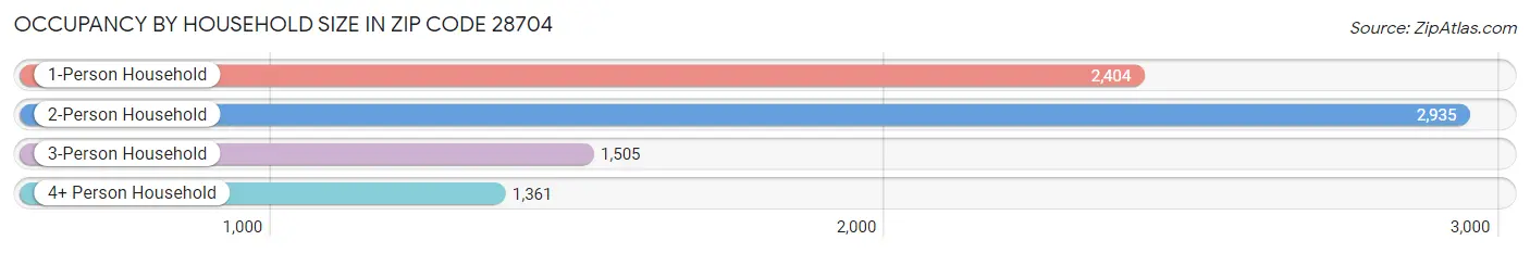 Occupancy by Household Size in Zip Code 28704