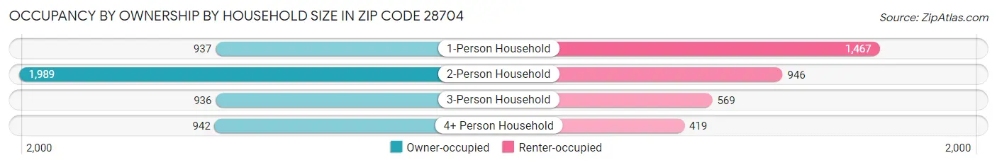 Occupancy by Ownership by Household Size in Zip Code 28704