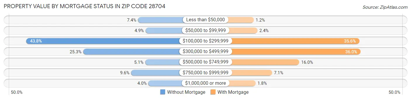 Property Value by Mortgage Status in Zip Code 28704