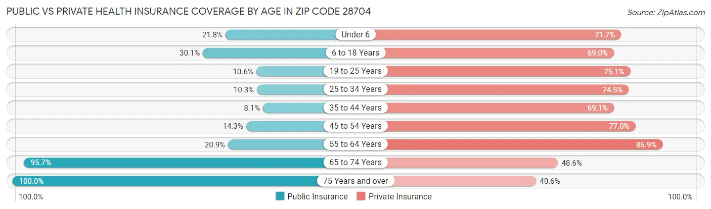 Public vs Private Health Insurance Coverage by Age in Zip Code 28704