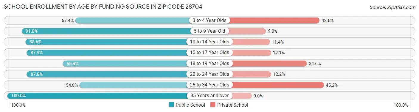 School Enrollment by Age by Funding Source in Zip Code 28704