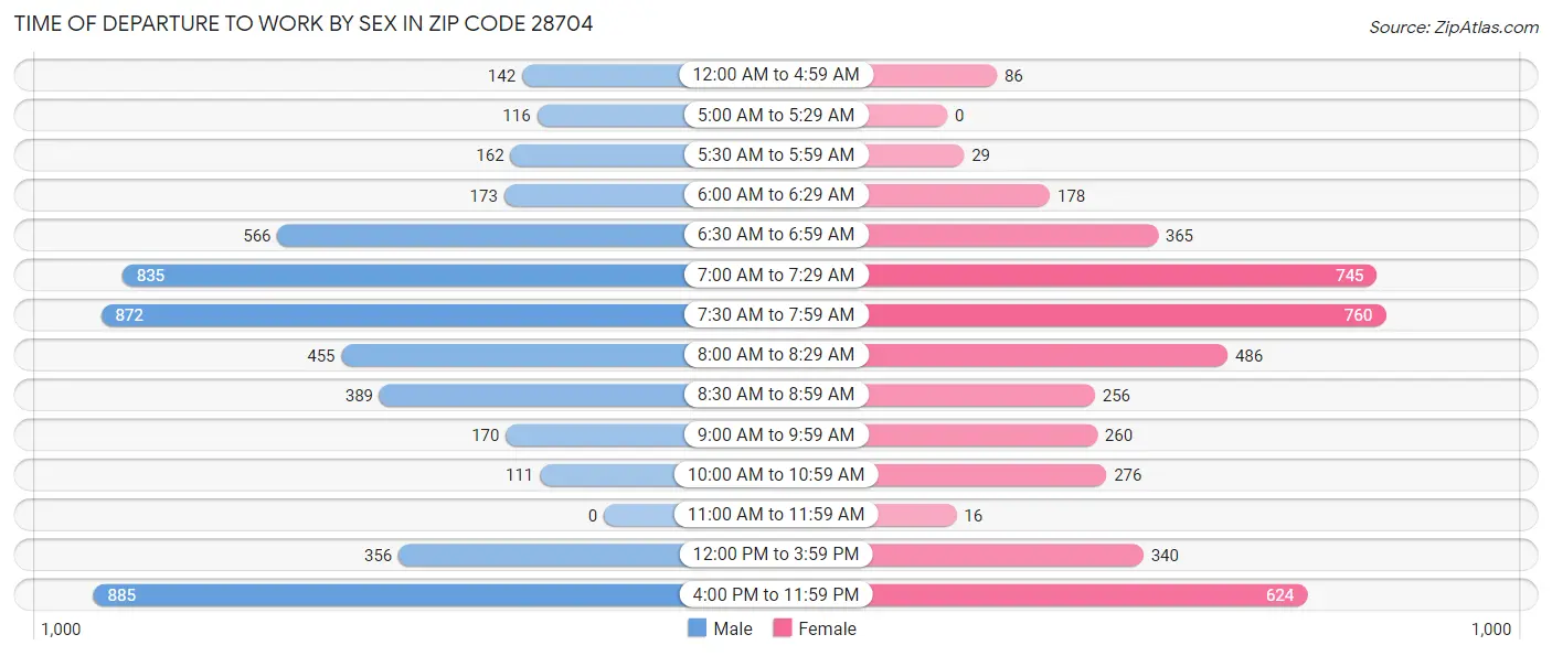 Time of Departure to Work by Sex in Zip Code 28704