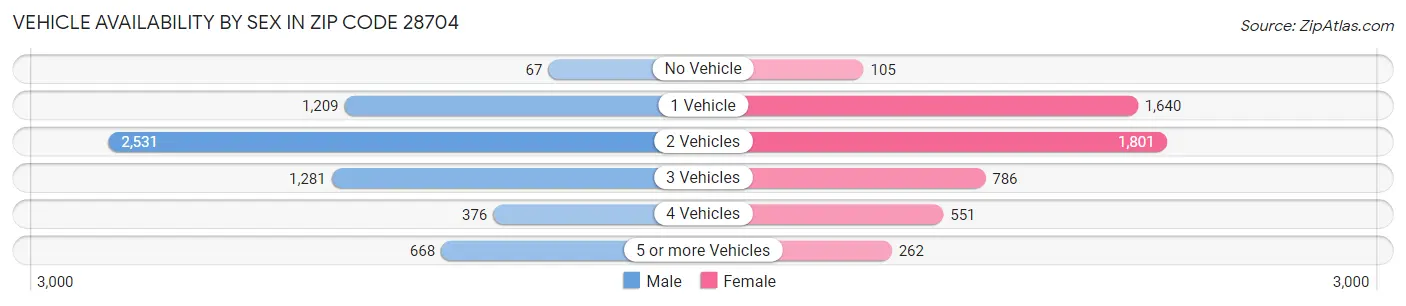 Vehicle Availability by Sex in Zip Code 28704