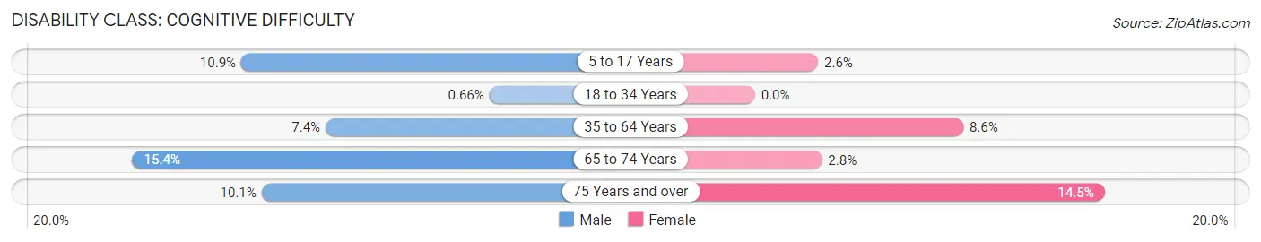 Disability in Zip Code 28705: <span>Cognitive Difficulty</span>