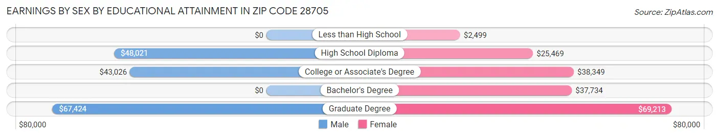 Earnings by Sex by Educational Attainment in Zip Code 28705
