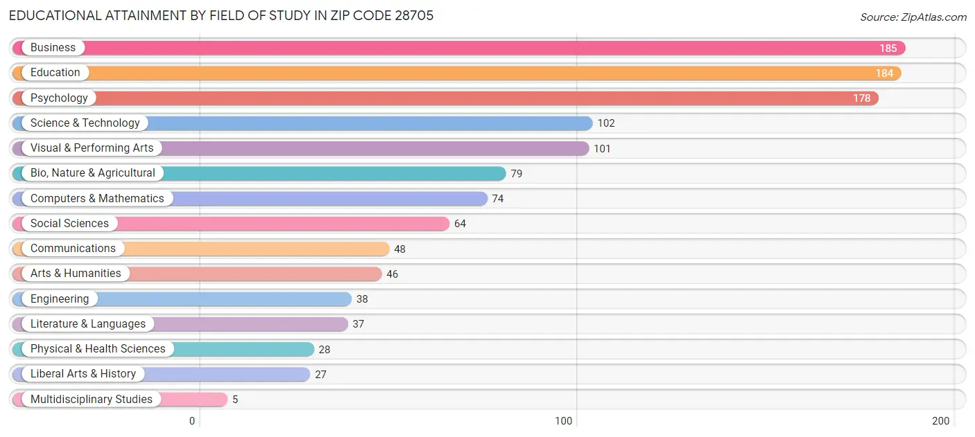 Educational Attainment by Field of Study in Zip Code 28705