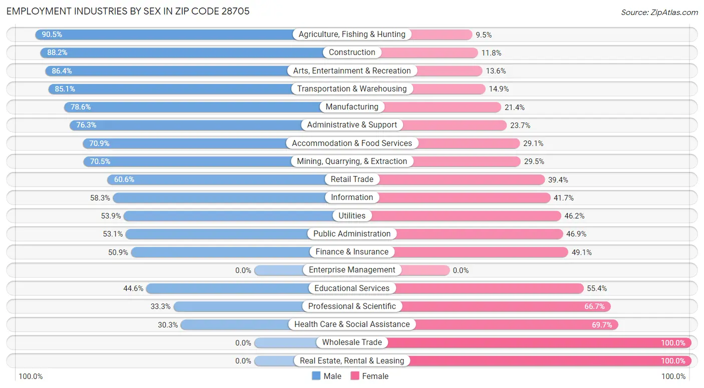 Employment Industries by Sex in Zip Code 28705