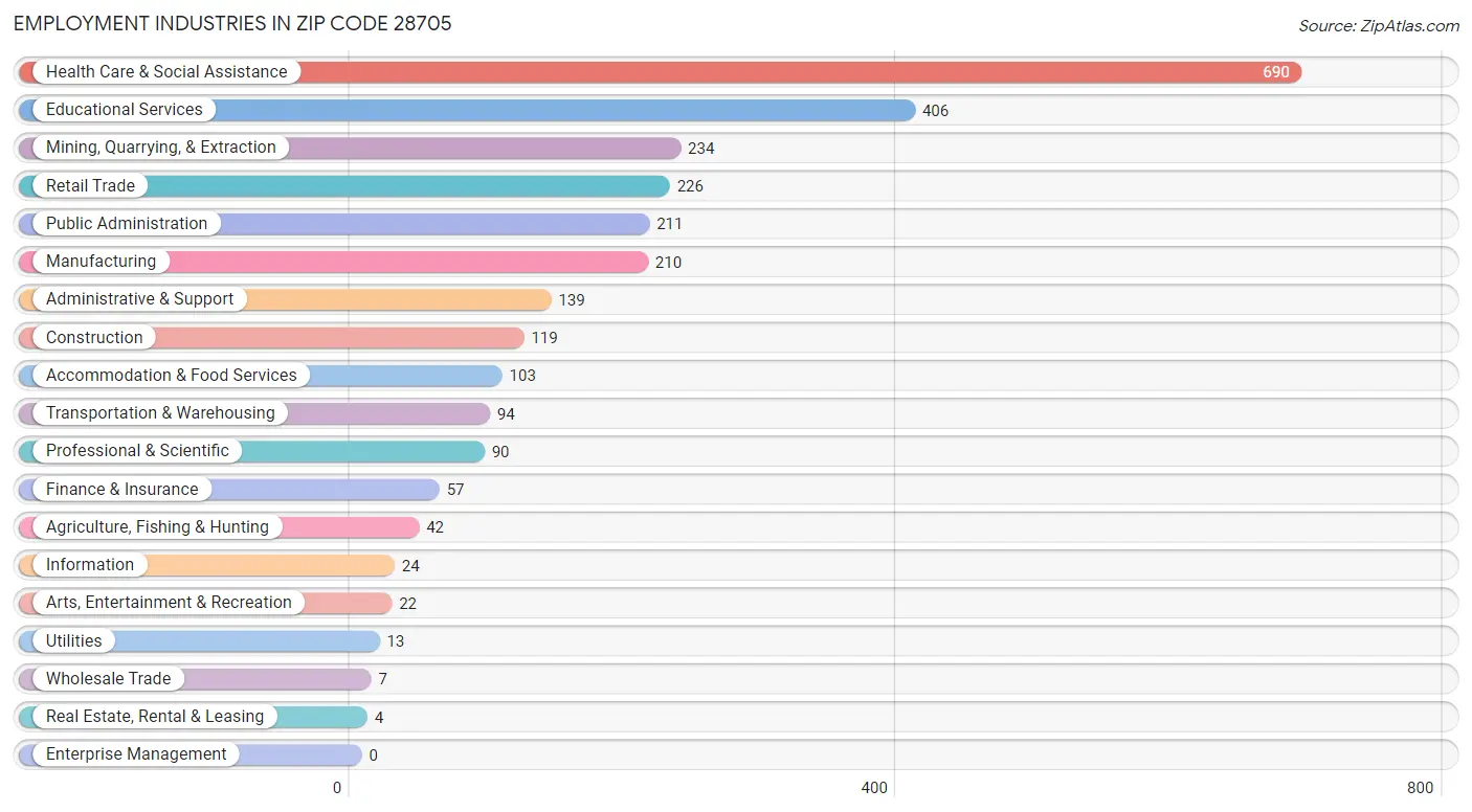 Employment Industries in Zip Code 28705