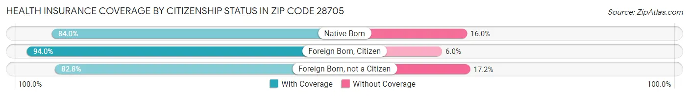 Health Insurance Coverage by Citizenship Status in Zip Code 28705