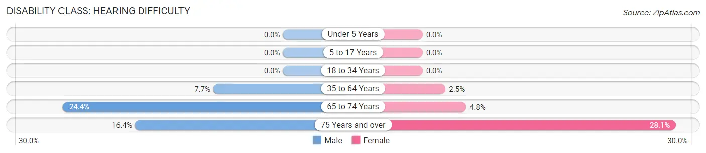 Disability in Zip Code 28705: <span>Hearing Difficulty</span>