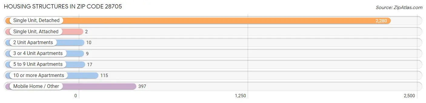 Housing Structures in Zip Code 28705