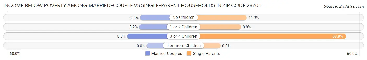 Income Below Poverty Among Married-Couple vs Single-Parent Households in Zip Code 28705
