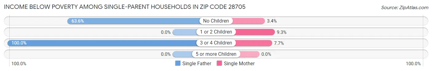 Income Below Poverty Among Single-Parent Households in Zip Code 28705