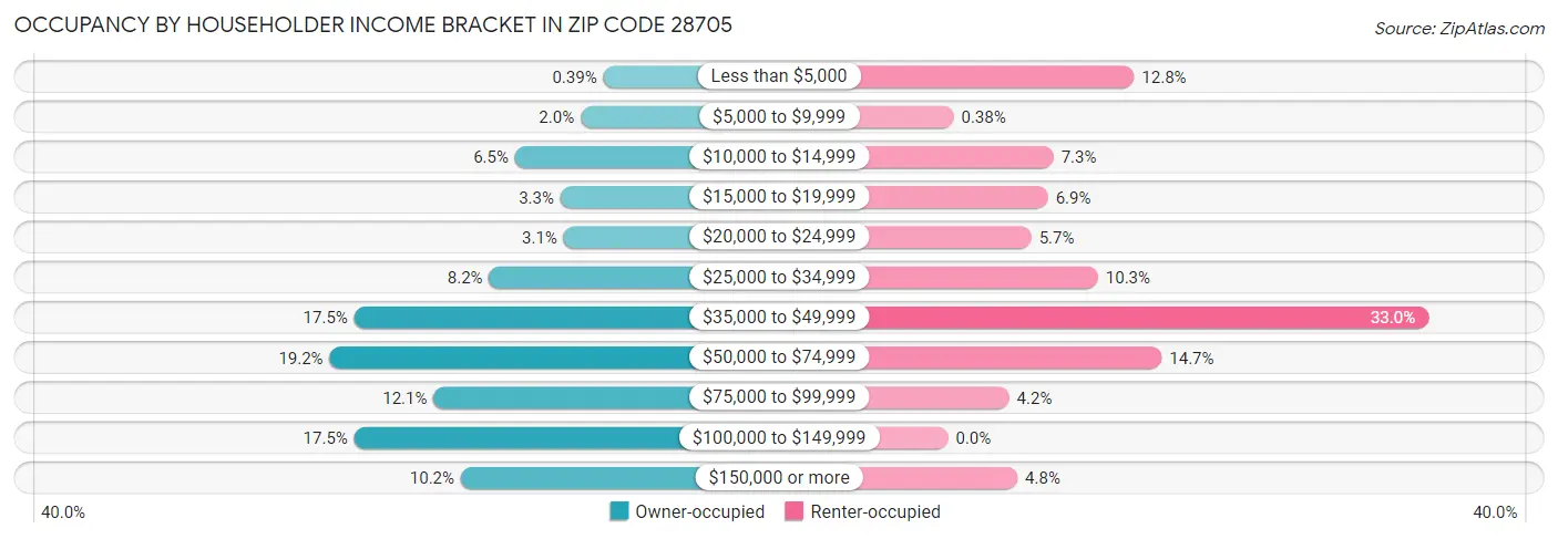 Occupancy by Householder Income Bracket in Zip Code 28705