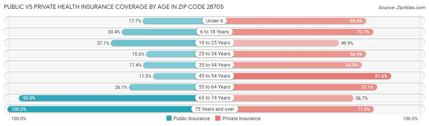 Public vs Private Health Insurance Coverage by Age in Zip Code 28705