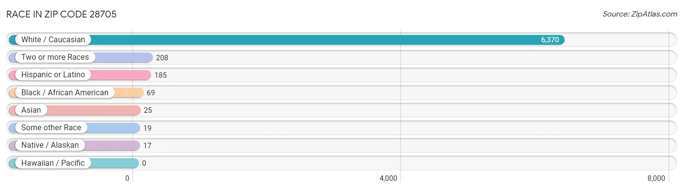 Race in Zip Code 28705