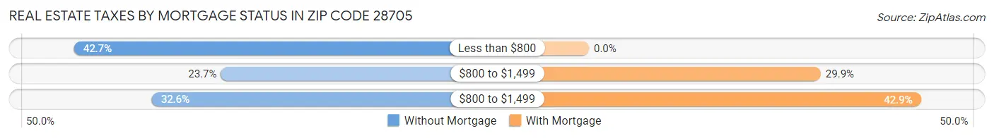 Real Estate Taxes by Mortgage Status in Zip Code 28705