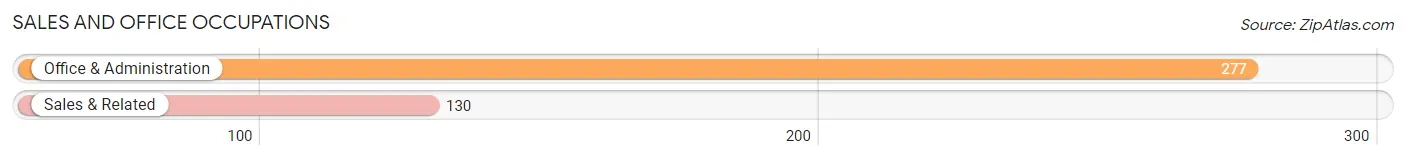 Sales and Office Occupations in Zip Code 28705