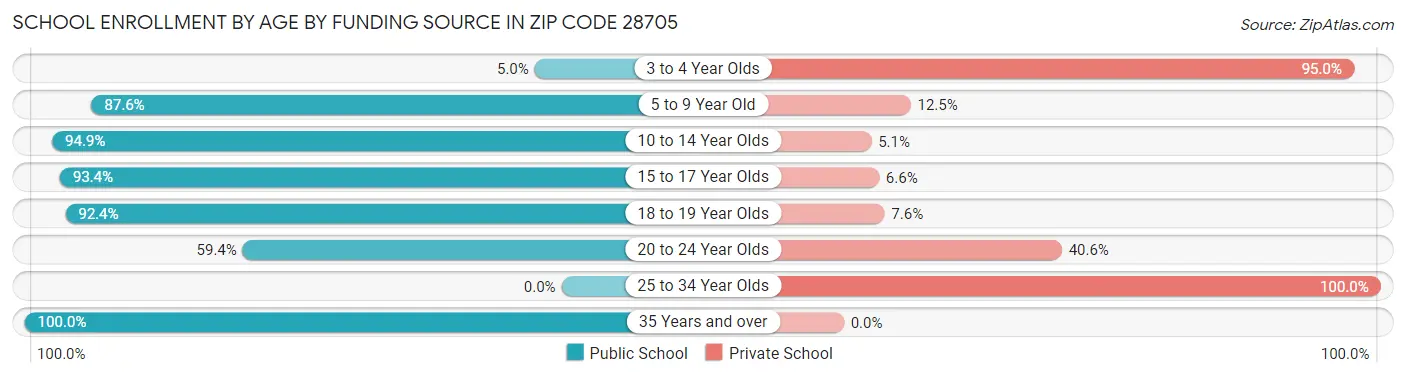 School Enrollment by Age by Funding Source in Zip Code 28705