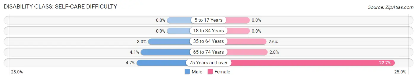 Disability in Zip Code 28705: <span>Self-Care Difficulty</span>