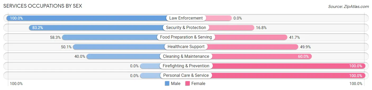 Services Occupations by Sex in Zip Code 28705