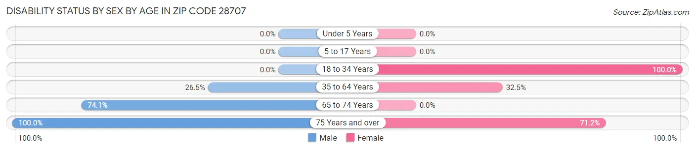 Disability Status by Sex by Age in Zip Code 28707