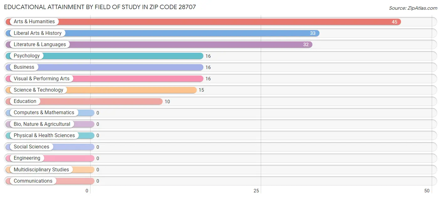 Educational Attainment by Field of Study in Zip Code 28707