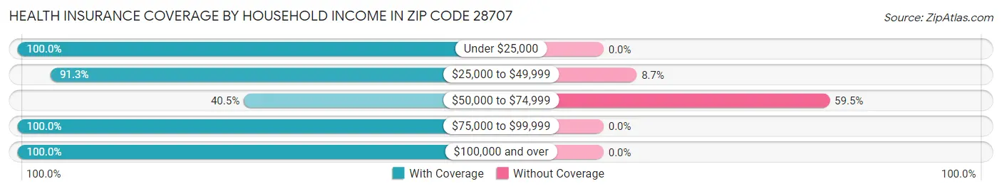 Health Insurance Coverage by Household Income in Zip Code 28707