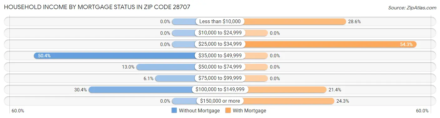 Household Income by Mortgage Status in Zip Code 28707