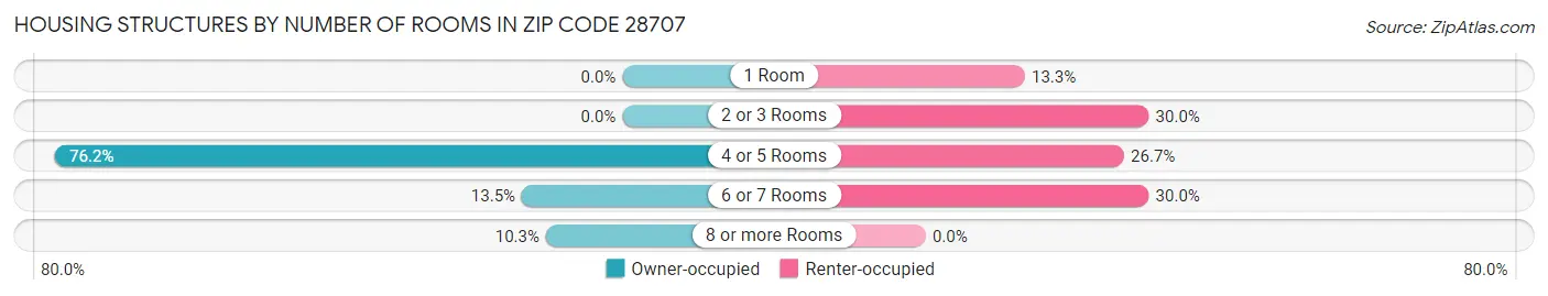 Housing Structures by Number of Rooms in Zip Code 28707
