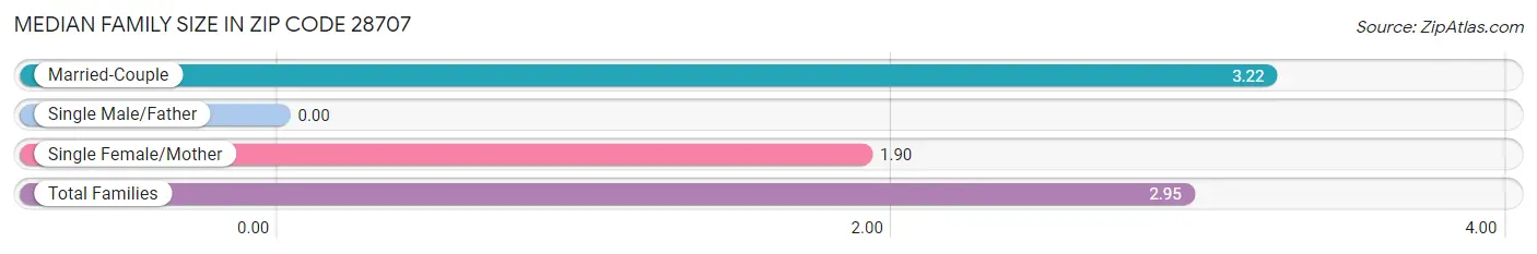 Median Family Size in Zip Code 28707