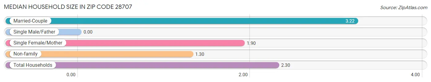 Median Household Size in Zip Code 28707