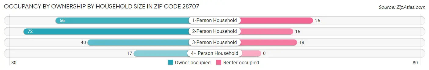 Occupancy by Ownership by Household Size in Zip Code 28707