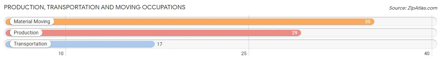 Production, Transportation and Moving Occupations in Zip Code 28707