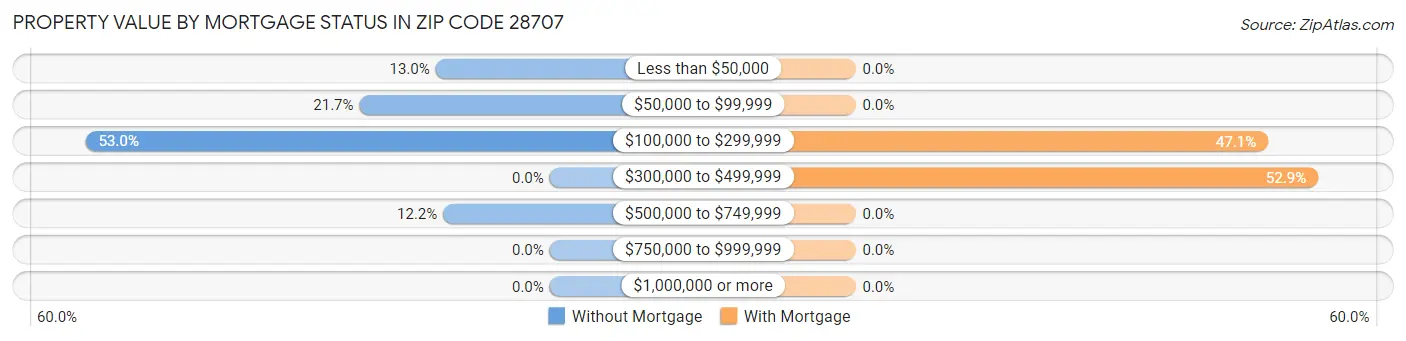 Property Value by Mortgage Status in Zip Code 28707