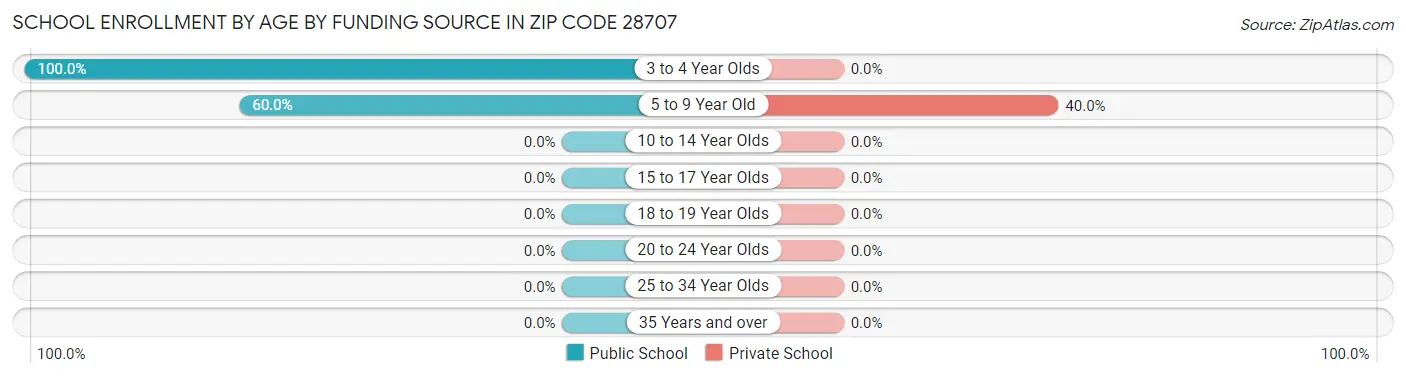 School Enrollment by Age by Funding Source in Zip Code 28707