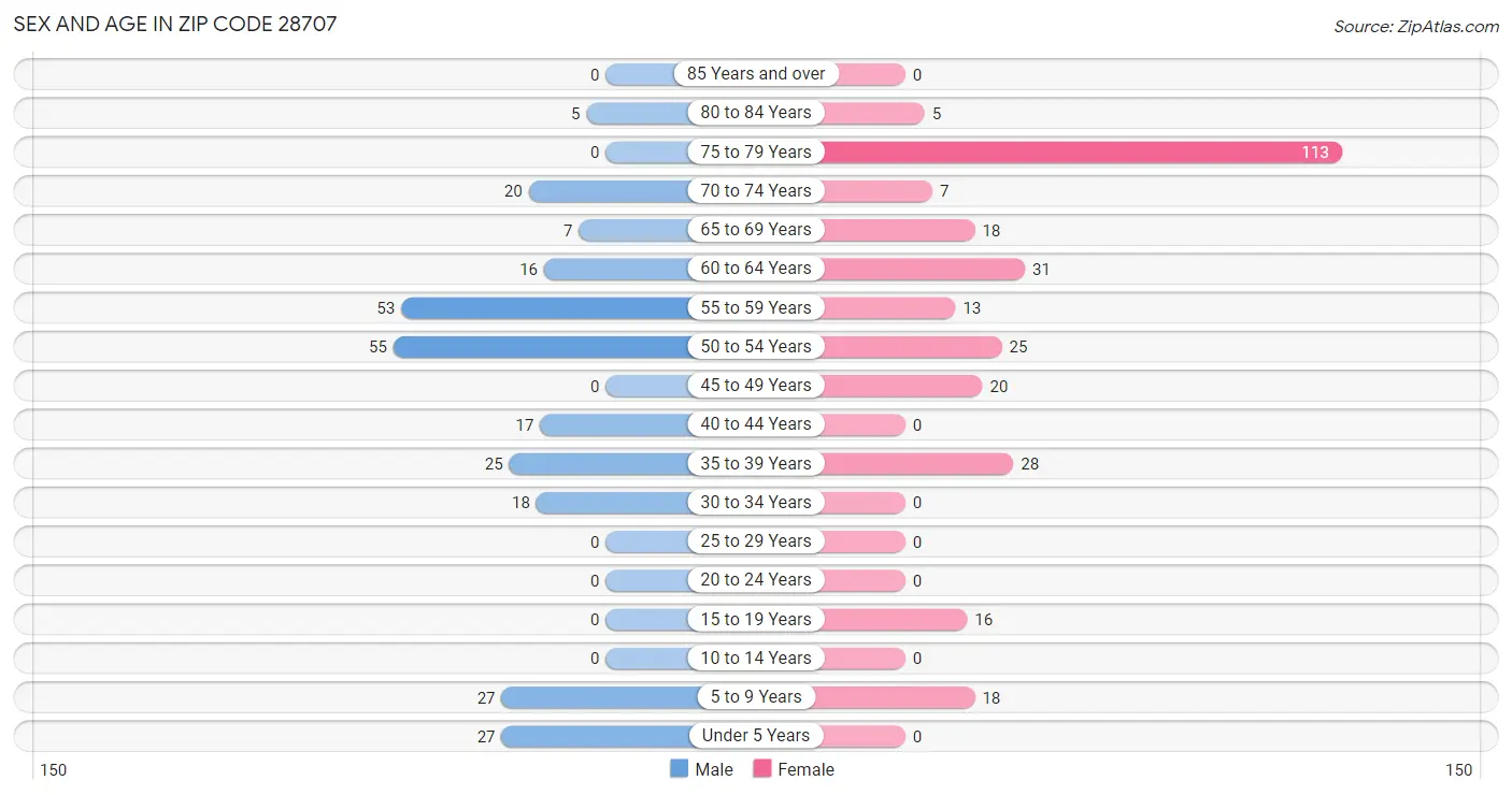 Sex and Age in Zip Code 28707
